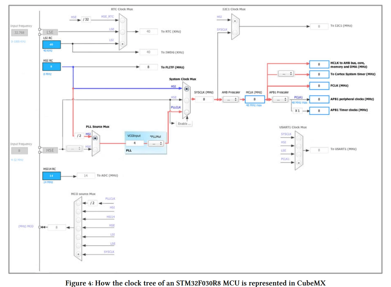 How the clock tree of an STM32F030R8 MCU is represented in CubeMX
