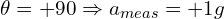 \theta = +90° \Rightarrow a_{meas} = +1g