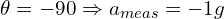\theta = -90° \Rightarrow a_{meas} = -1g