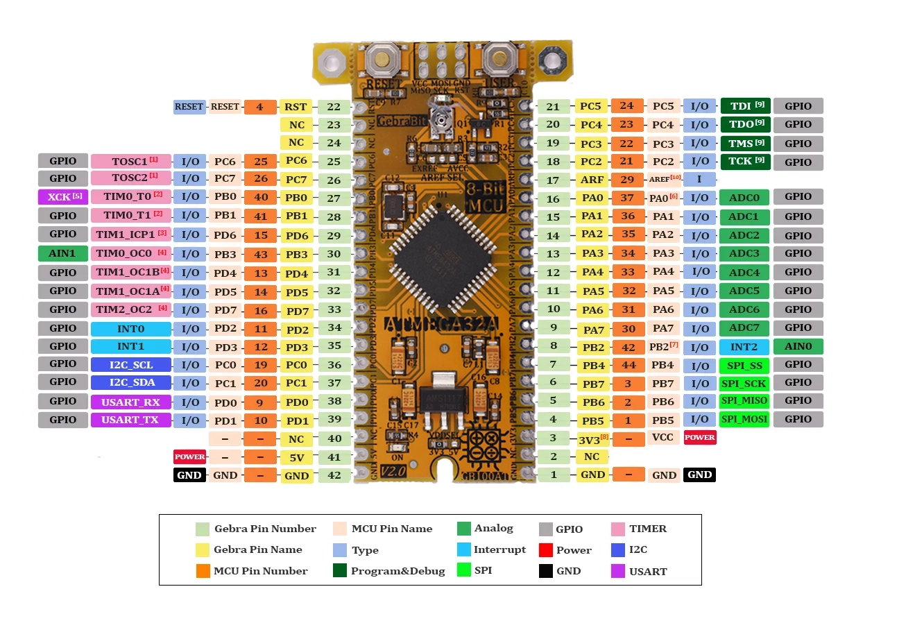 ATmega32 PINOUT