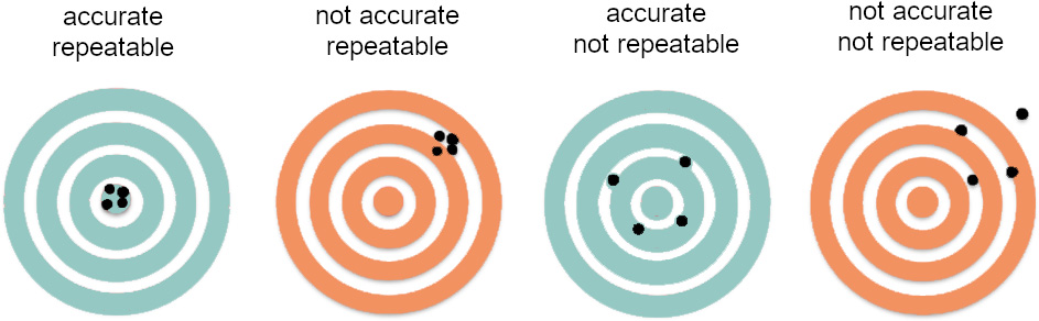 accuracy vs repeatability