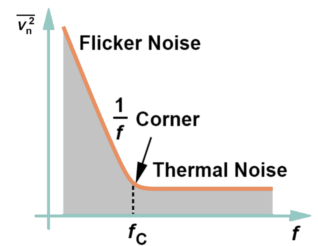flicker noise and thermal noise