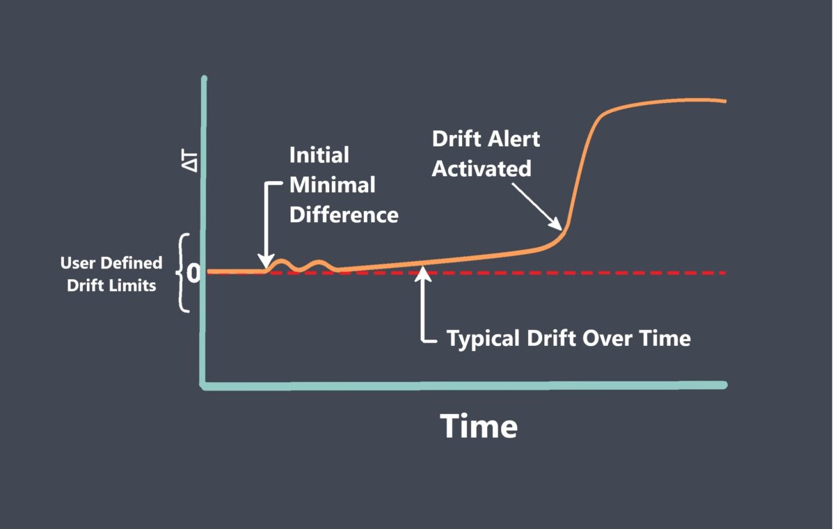 what does sensor drift mean? - GB