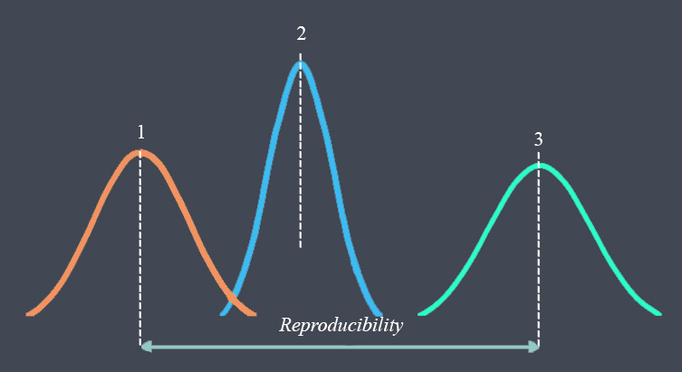 reproducibility