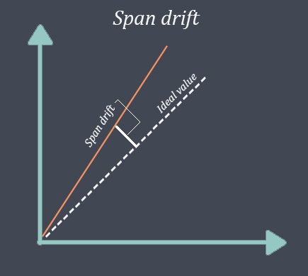 span drift