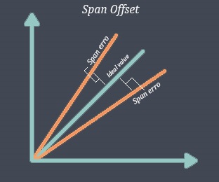 span offset