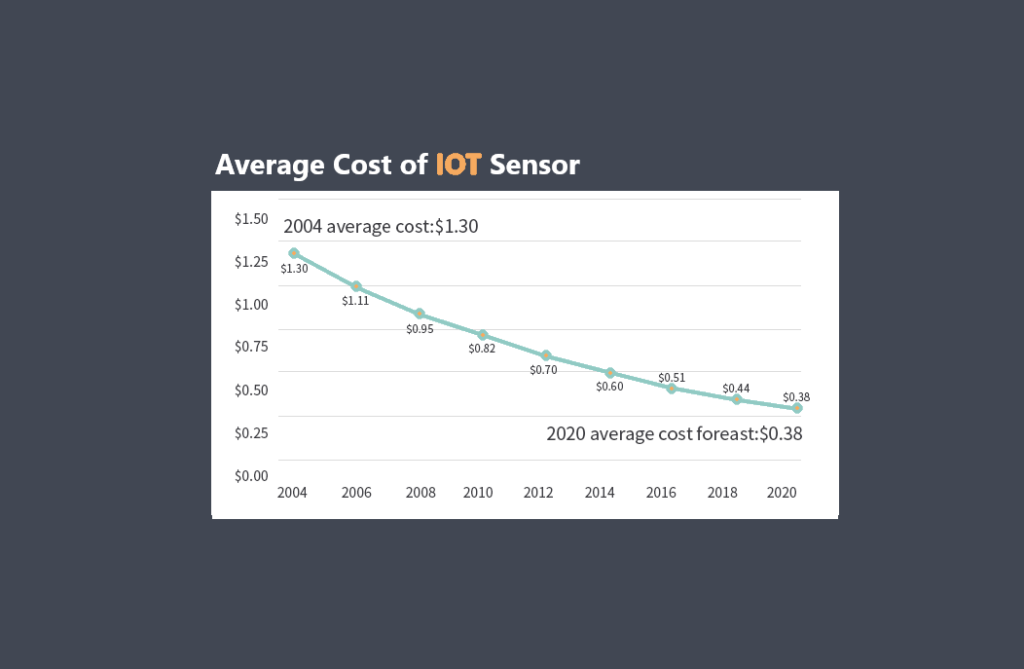 Sensor cost