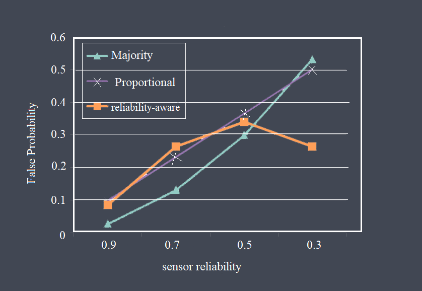 sensor-reliability