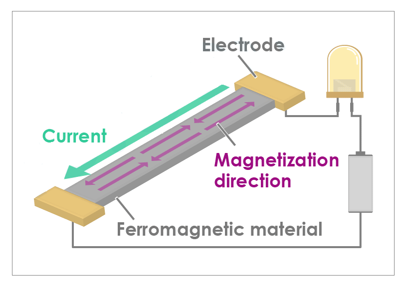 Anisotropic magnetoresistive (AMR) sensors