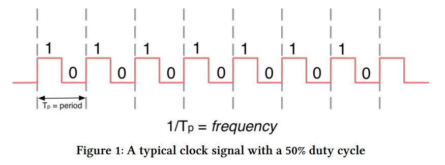 A typical clock signal with a 50% duty cycle