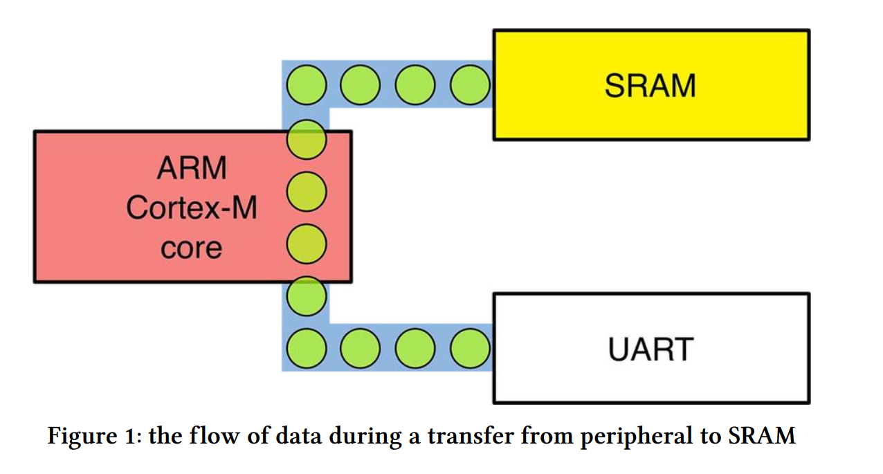 the flow of data during a transfer from peripheral to SRAM