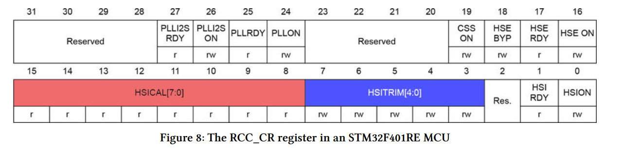 The RCC_CR register in an STM32F401RE MCU