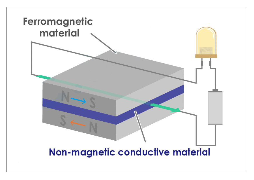 Giant magnetoresistive (GMR) sensor