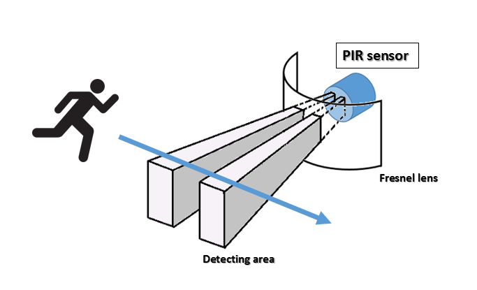 Passive Infrared (PIR) sensors working principle