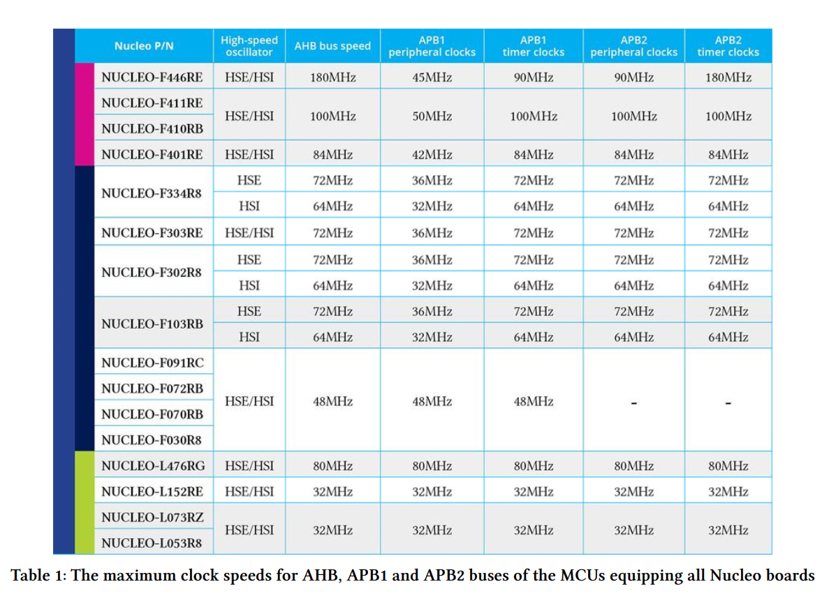 The maximum clock speeds for AHB, APB1 and APB2 buses of the MCUs equipping all Nucleo boards