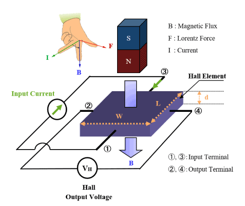 Hall effect sensors