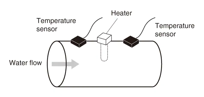 Thermal Flow Sensors working principle