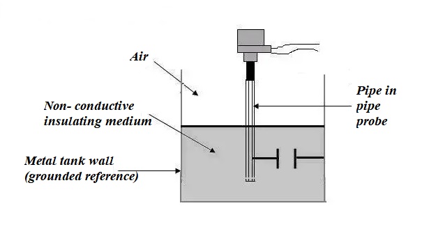 capacitance level sensors