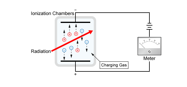 ionization chamber