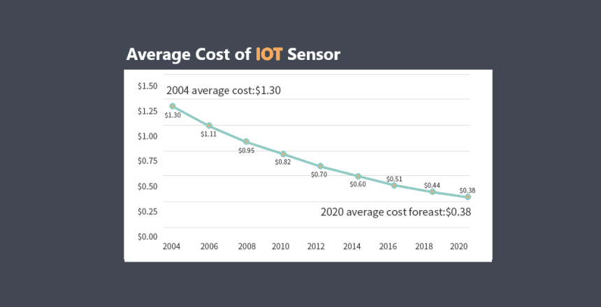 Sensor cost